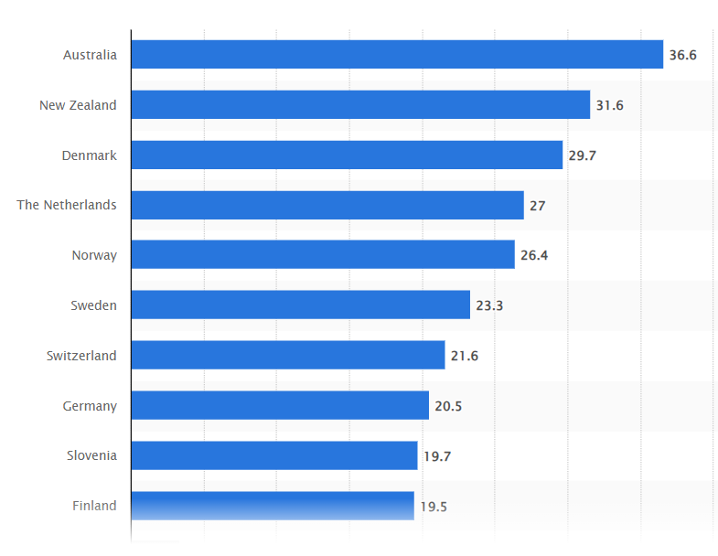 Source: Statista